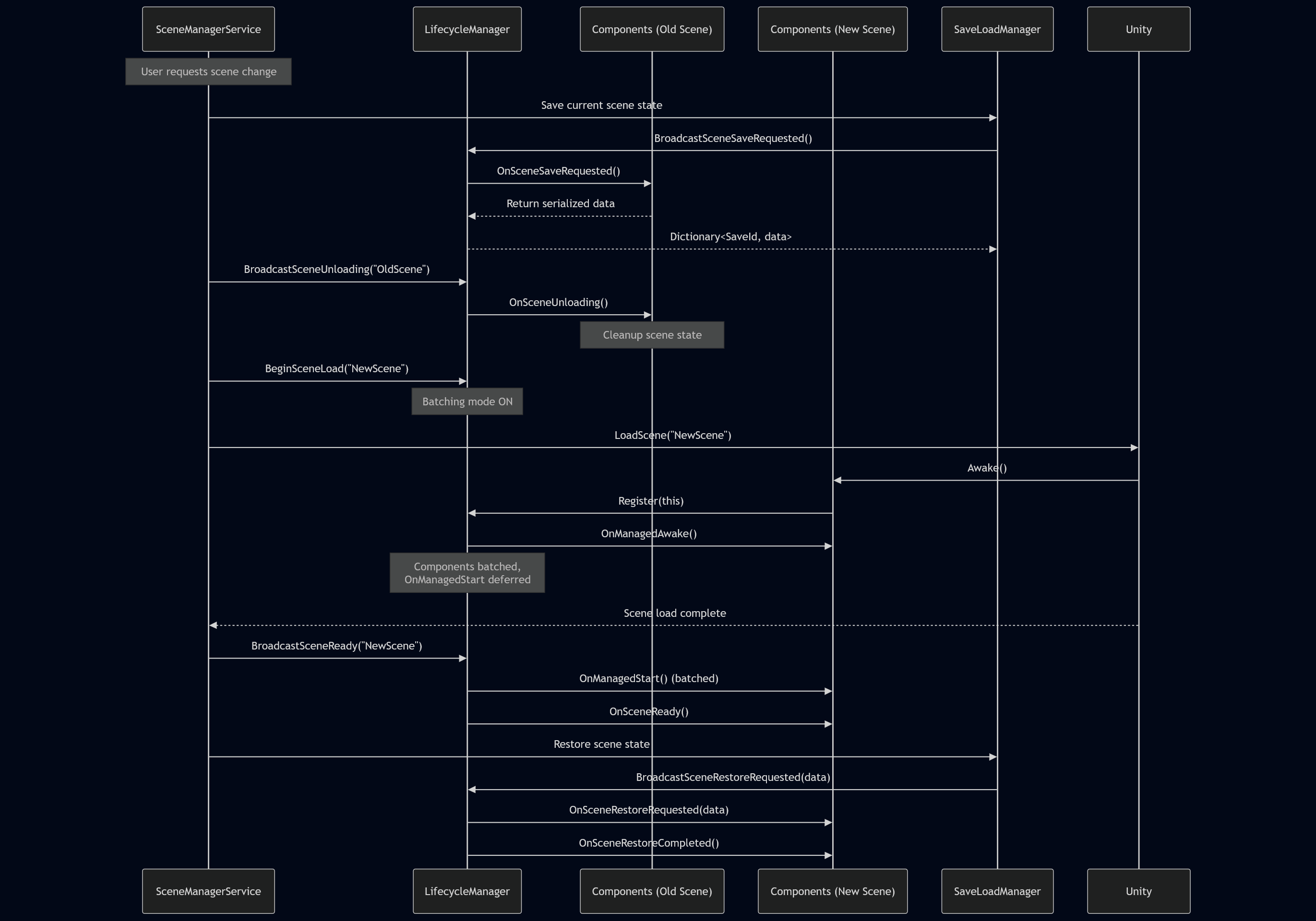 Scene Transition Flow